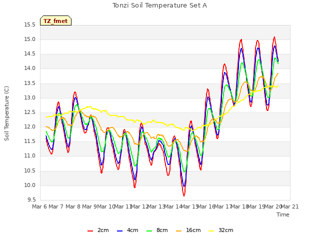 plot of Tonzi Soil Temperature Set A