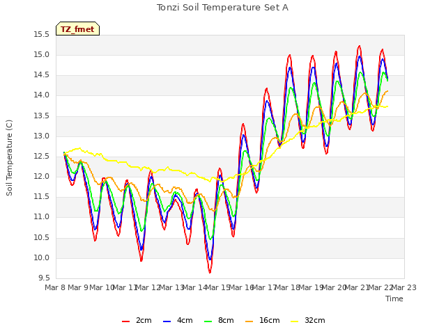 plot of Tonzi Soil Temperature Set A