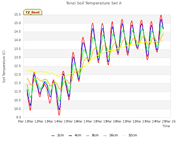 plot of Tonzi Soil Temperature Set A