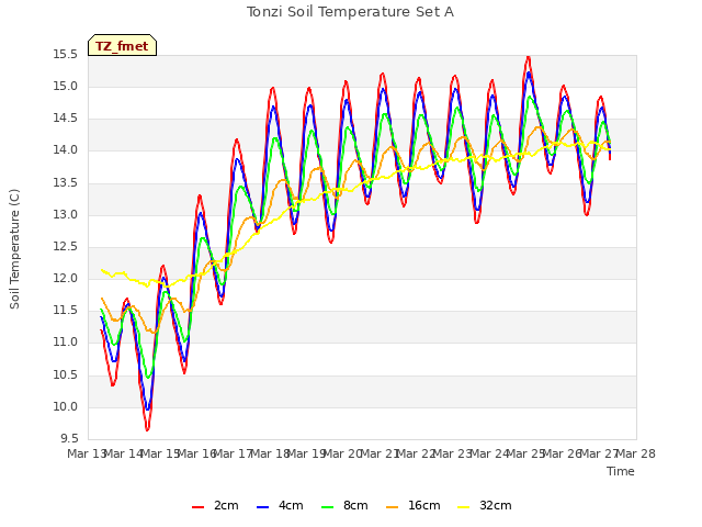 plot of Tonzi Soil Temperature Set A