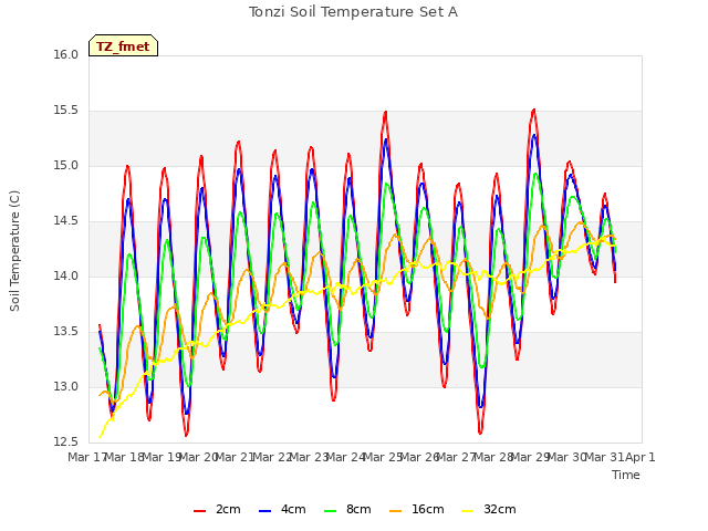 plot of Tonzi Soil Temperature Set A