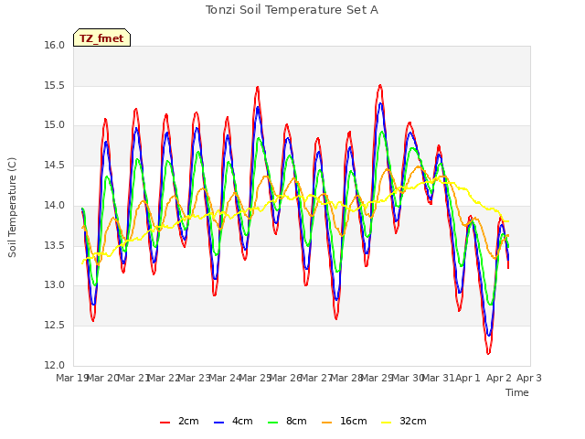 plot of Tonzi Soil Temperature Set A