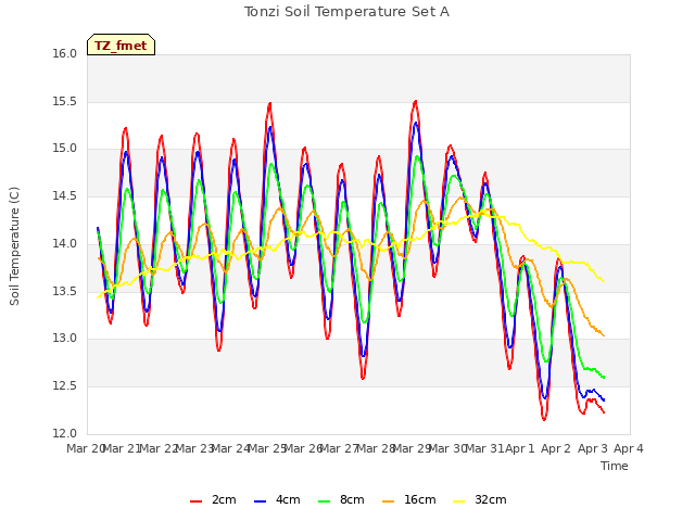 plot of Tonzi Soil Temperature Set A