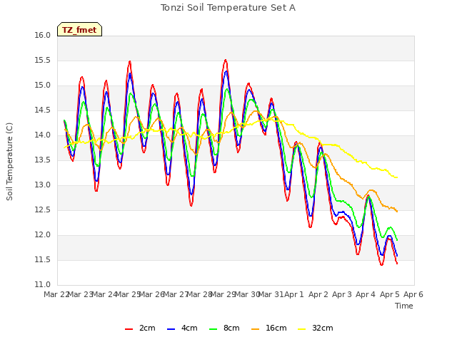 plot of Tonzi Soil Temperature Set A