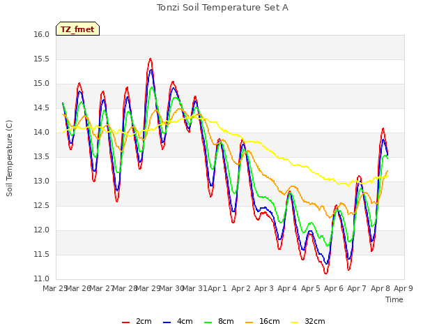 plot of Tonzi Soil Temperature Set A