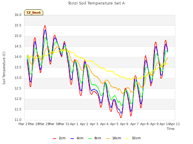 plot of Tonzi Soil Temperature Set A