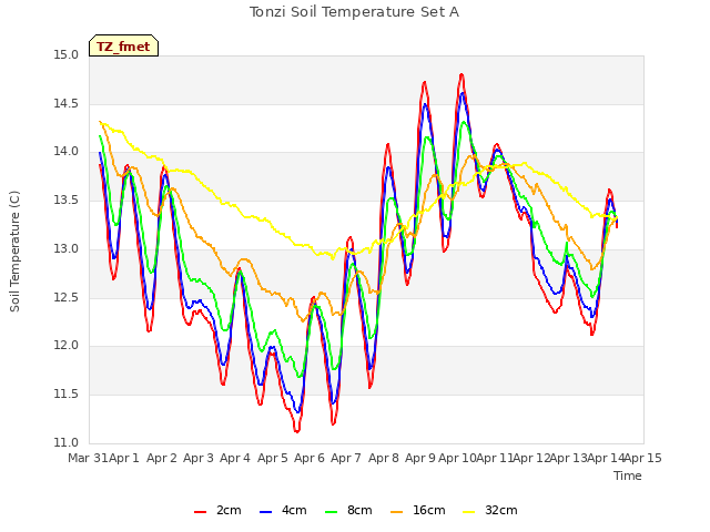 plot of Tonzi Soil Temperature Set A