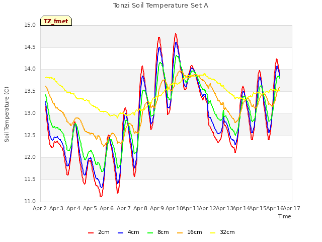 plot of Tonzi Soil Temperature Set A