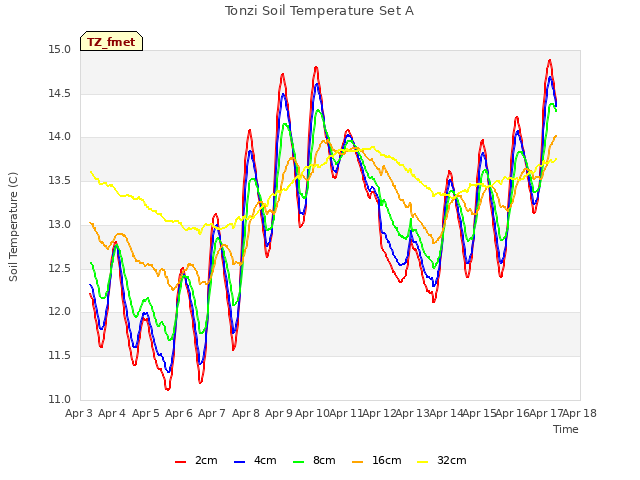 plot of Tonzi Soil Temperature Set A