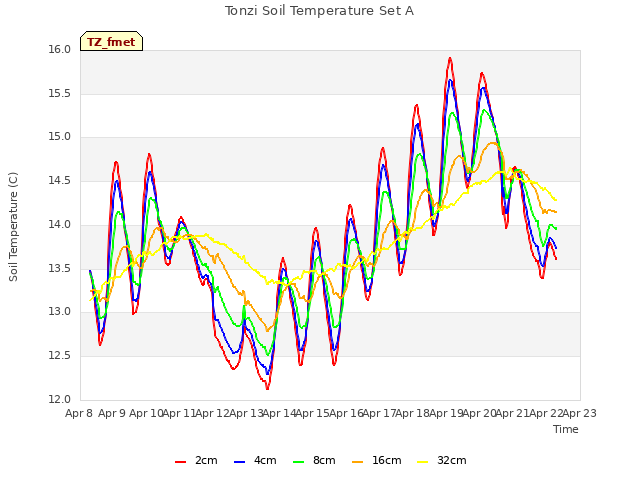 plot of Tonzi Soil Temperature Set A