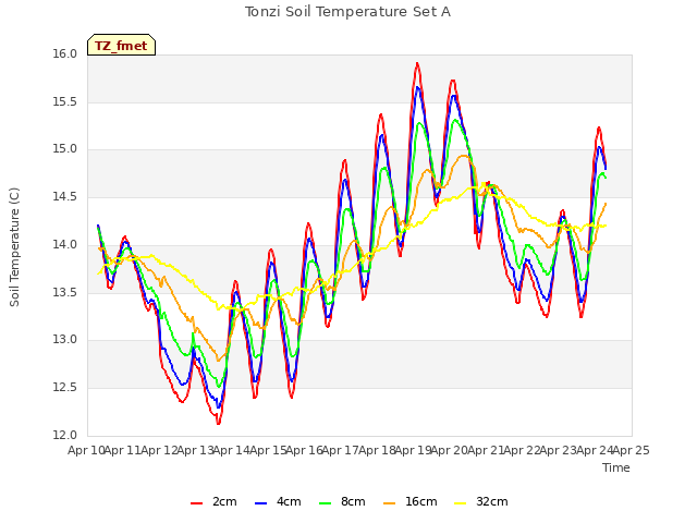 plot of Tonzi Soil Temperature Set A