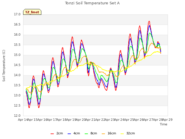 plot of Tonzi Soil Temperature Set A