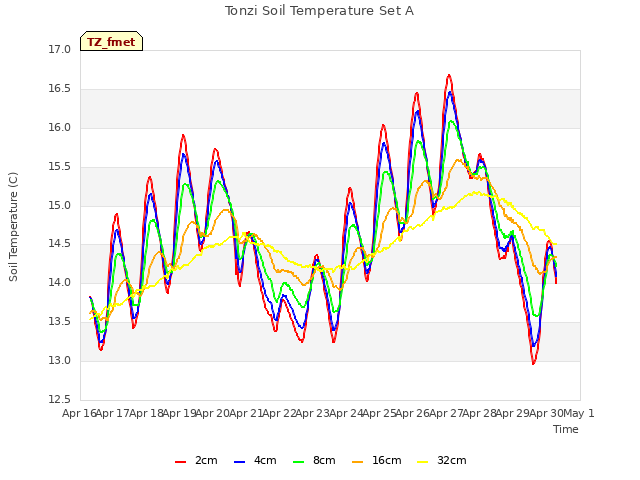 plot of Tonzi Soil Temperature Set A