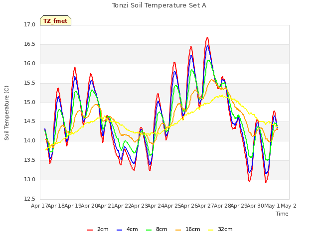 plot of Tonzi Soil Temperature Set A