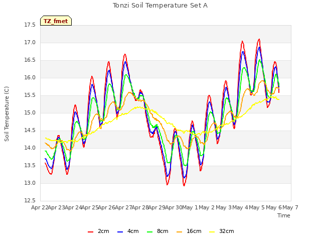 plot of Tonzi Soil Temperature Set A