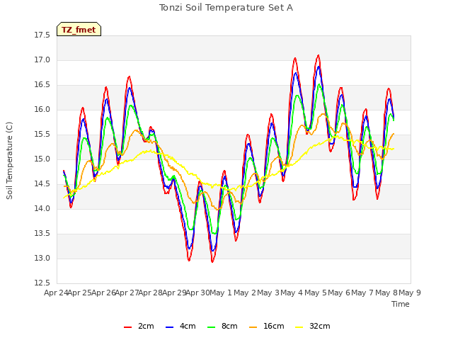 plot of Tonzi Soil Temperature Set A