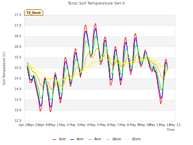 plot of Tonzi Soil Temperature Set A