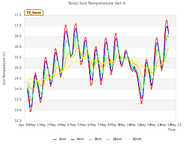 plot of Tonzi Soil Temperature Set A