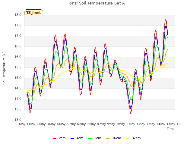 plot of Tonzi Soil Temperature Set A