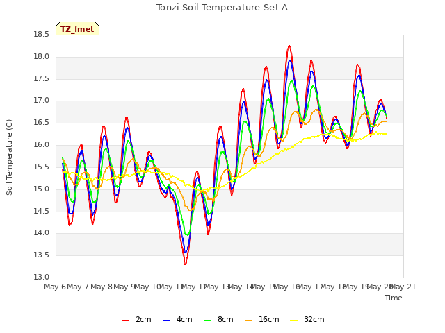 plot of Tonzi Soil Temperature Set A