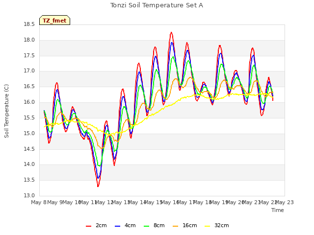 plot of Tonzi Soil Temperature Set A