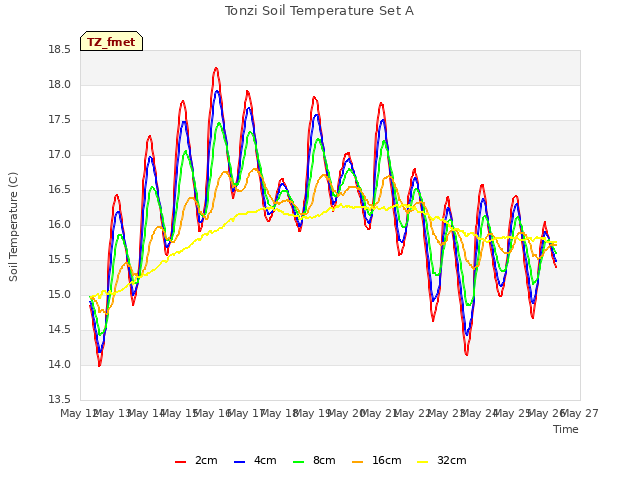 plot of Tonzi Soil Temperature Set A