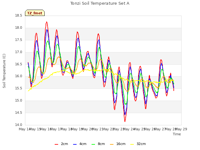 plot of Tonzi Soil Temperature Set A