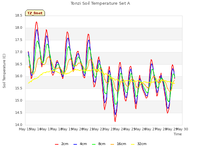 plot of Tonzi Soil Temperature Set A