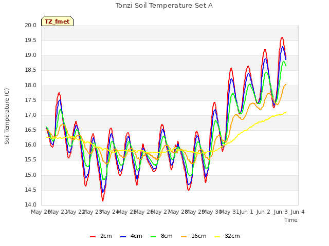 plot of Tonzi Soil Temperature Set A