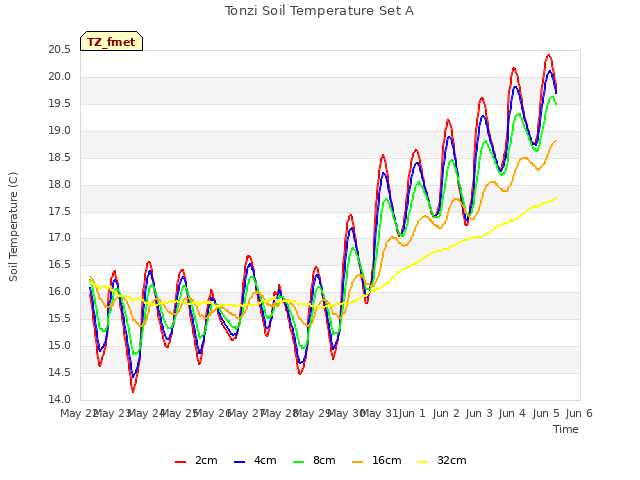 plot of Tonzi Soil Temperature Set A