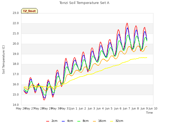 plot of Tonzi Soil Temperature Set A