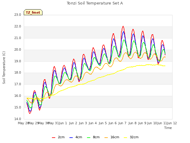 plot of Tonzi Soil Temperature Set A