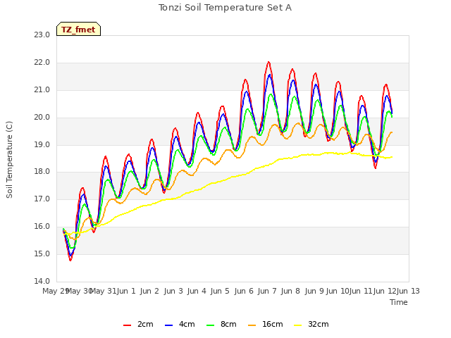 plot of Tonzi Soil Temperature Set A