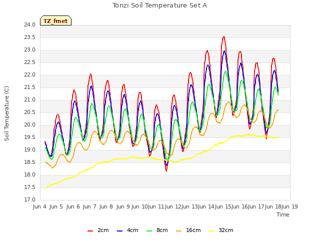 plot of Tonzi Soil Temperature Set A