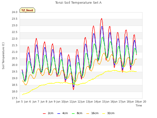 plot of Tonzi Soil Temperature Set A