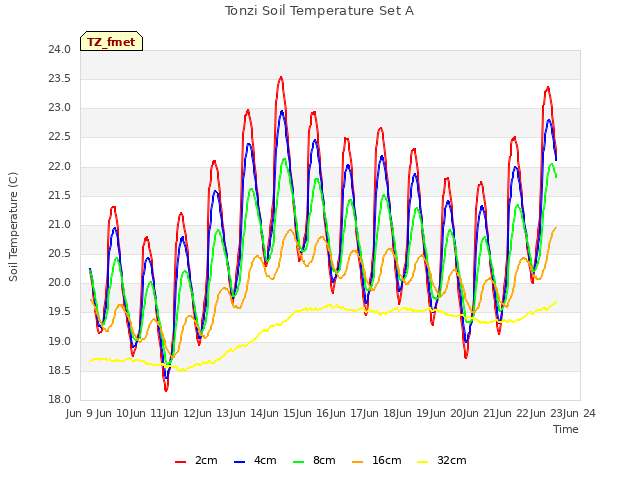 plot of Tonzi Soil Temperature Set A