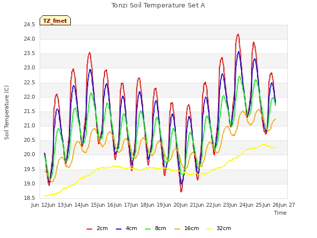 plot of Tonzi Soil Temperature Set A