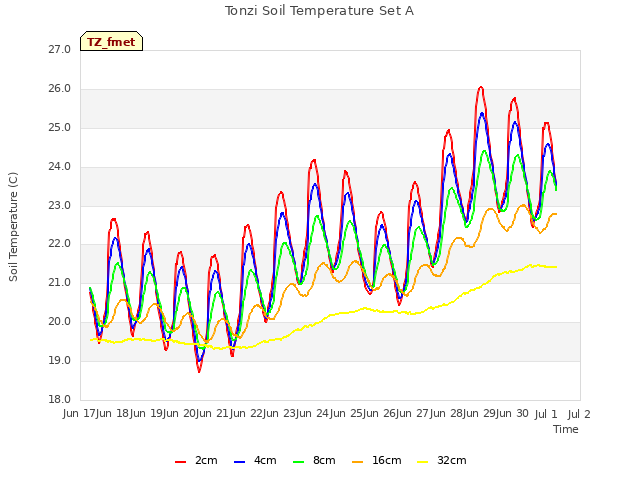 plot of Tonzi Soil Temperature Set A