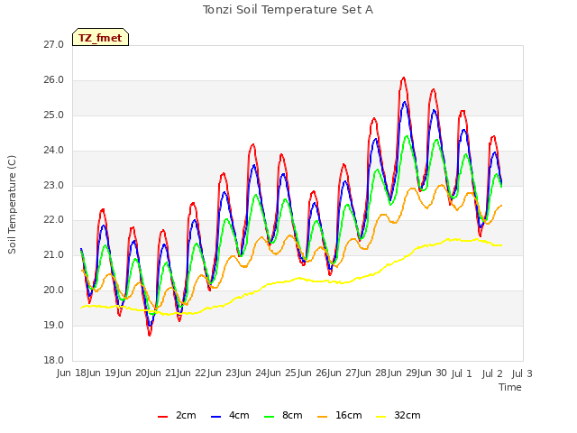 plot of Tonzi Soil Temperature Set A