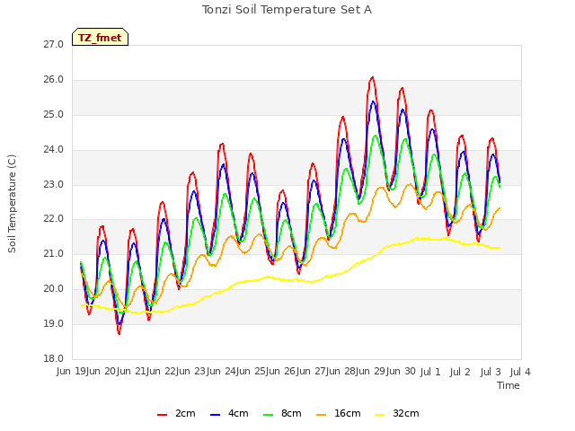 plot of Tonzi Soil Temperature Set A