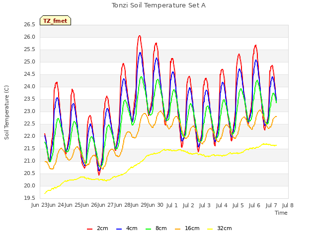 plot of Tonzi Soil Temperature Set A