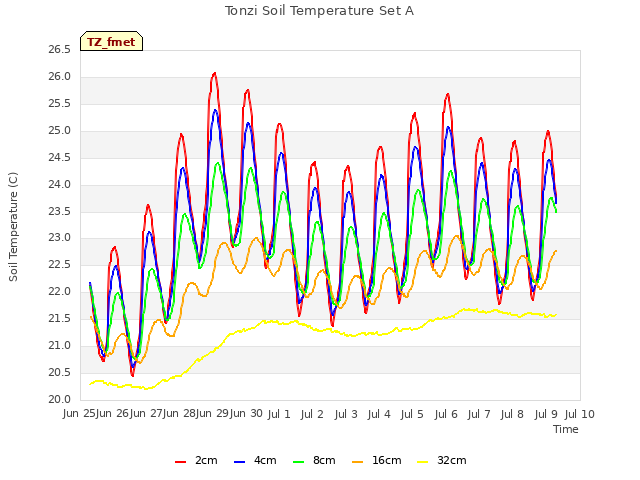 plot of Tonzi Soil Temperature Set A