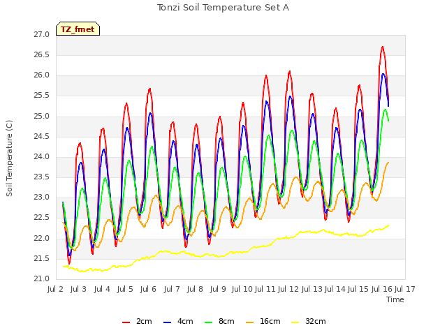 plot of Tonzi Soil Temperature Set A