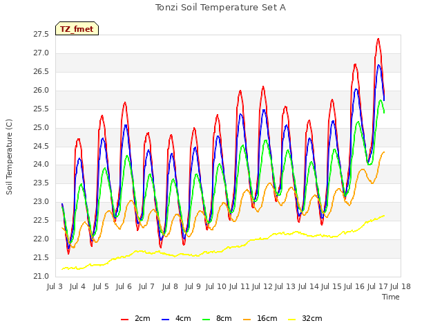 plot of Tonzi Soil Temperature Set A