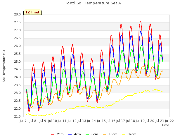 plot of Tonzi Soil Temperature Set A