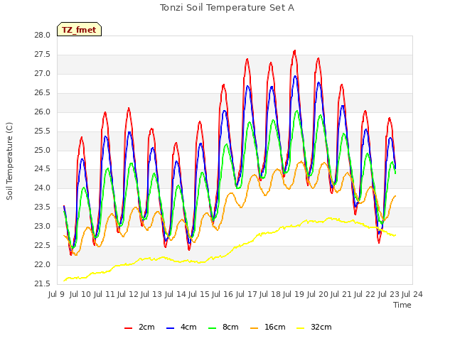 plot of Tonzi Soil Temperature Set A