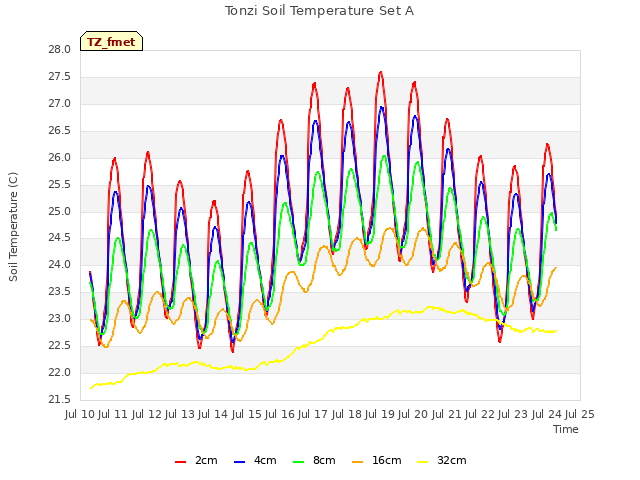 plot of Tonzi Soil Temperature Set A