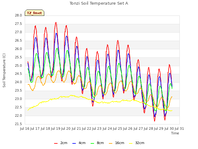 plot of Tonzi Soil Temperature Set A