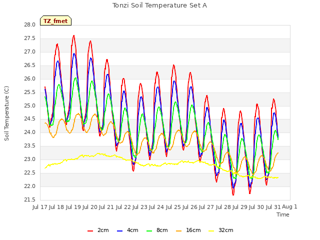 plot of Tonzi Soil Temperature Set A