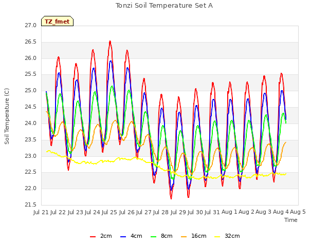 plot of Tonzi Soil Temperature Set A